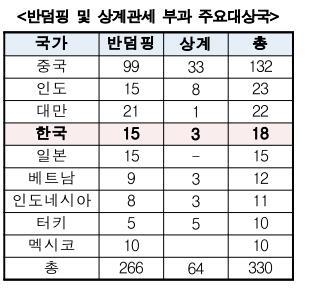 美中 무역분쟁 격화 속 韓에 불똥…美 제소건수 中 이어 2위 - 4