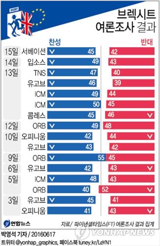 <브렉시트 투표 D-4> ①예측 불허…의원 피살 막판 변수 부상 - 2