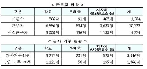 도서벽지 학교관사 90% 자동잠금장치도 없어…안전대책 태부족 - 2