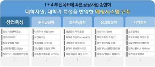 유흥업소 위주 대학가를 창업요람으로…'캠퍼스타운' 조성(종합) - 2