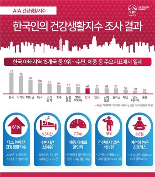 '잠 부족한 한국인'…평균수면 6.3시간, 아태지역 최하위 - 2