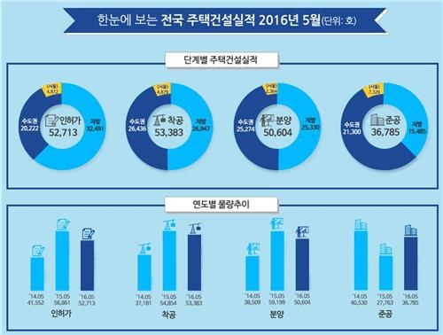 미분양주택 '수도권은 줄고 지방은 늘고' - 3