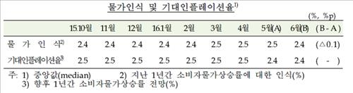 소비자 체감 경기상황·전망, 두 달째 악화…4개월래 최저 - 4