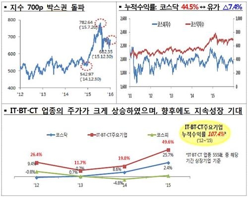 출범 20년 코스닥 시장, 몸집 27배로 폭풍 성장(종합) - 3