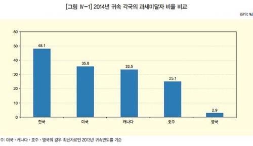 근소세 한푼 안내는 비율 한국 48%…영국의 16배 - 3