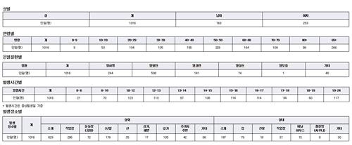 올해 더위로 응급실간 환자 1천명 넘어…2주새만 500여명 - 3