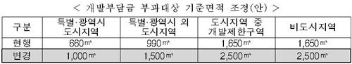개발부담금 부과 기준 상향…소규모 개발사업 부담 완화 - 2