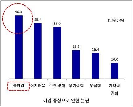 이명환자 10명 중 4명 "증상 있어도 질환인지 몰라" - 2