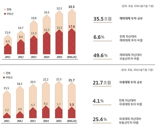 국민연금공단 해외·국내 대체 투자 규모