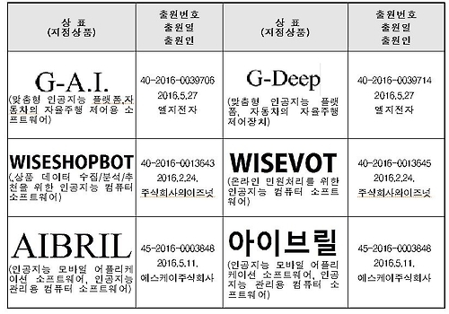 올해 출원된 인공지능 관련 상표들