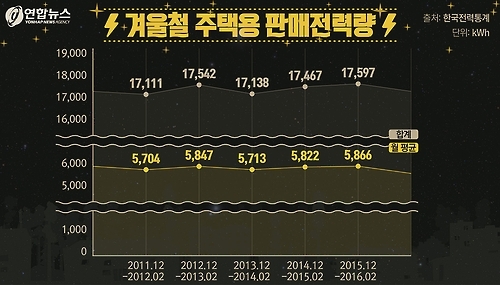 <디지털스토리> '더위 끝=누진제 걱정 끝?' 겨울이 더 큰일이다 - 4