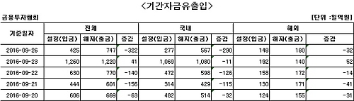 국내 주식형 펀드에서 5일째 자금 순유출 - 1