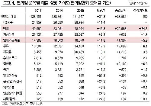 편의점 품목별 매출성장 기여도