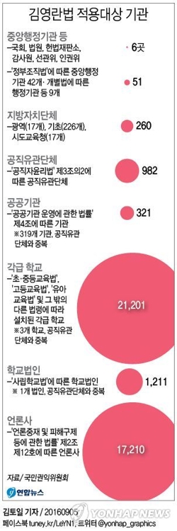 김영란법 적용 대상
