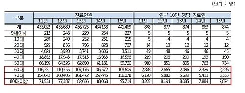 연령별 뇌경색 진료인원