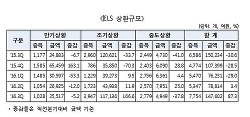 올 3분기 ELS 발행액 11조원…전 분기比 5.5%↑ - 2