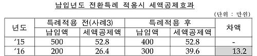 이월제도 이용시 세액공제 효과