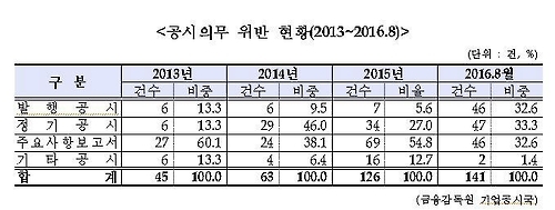 기업 공시의무 위반 매년 증가세…올 1~8월에만 141건 - 1