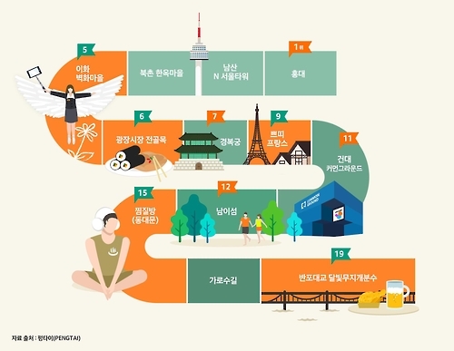 유커들의 새 핫플레이스…이화벽화마을·광장시장 - 1