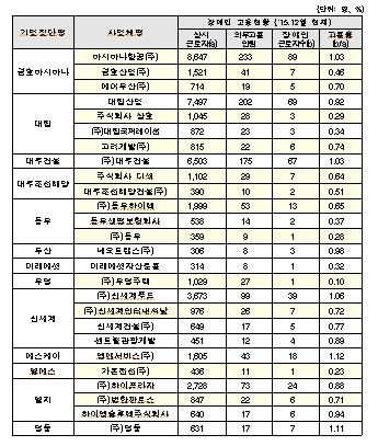 장애인 고용 저조 30대 기업집단 명단 공표 대상