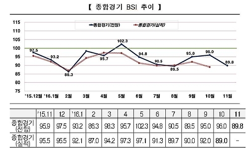 저성장에 얼어붙은 기업심리…11월 경기전망 더 암울 - 1