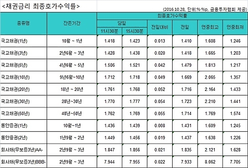 국고채 금리, 일제히 올라…3년물 연 1.438% - 1