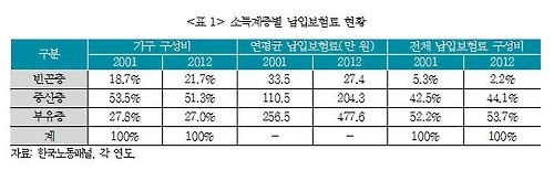 소득계층별 납입보험료 현황