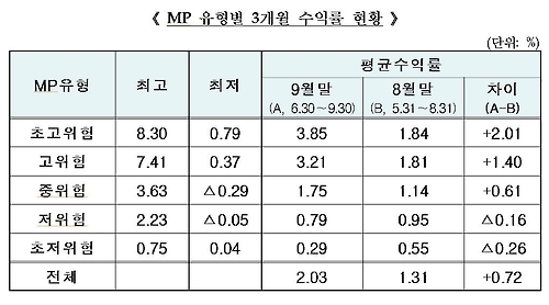 출처 :금융투자협회