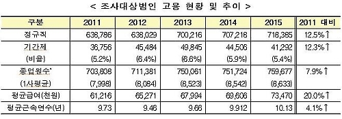 시총 100위권 기업 평균연봉 7천347만원…4년 새 20%↑(종합) - 1