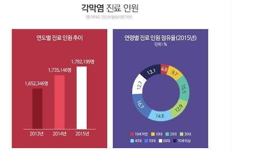 각막염 진료인원 추이와 연령별 비율