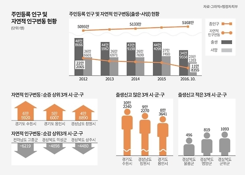전국 주민등록인구 5천168만… 수원시, 출생신고 으뜸 - 1