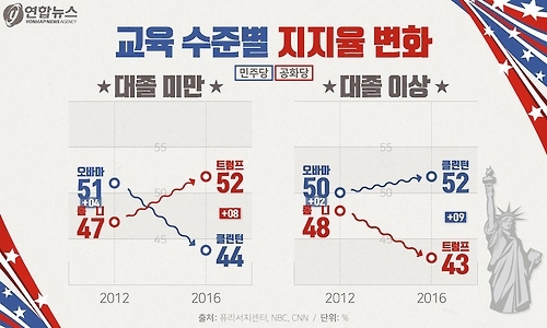 <디지털스토리> 누가, 왜 트럼프에게 표를 던졌나 - 5