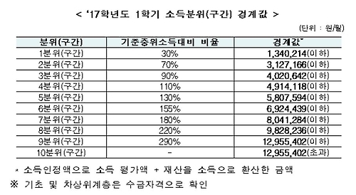 국가장학금 '깜깜이 신청' 없앤다…소득분위 미리 공개 - 1