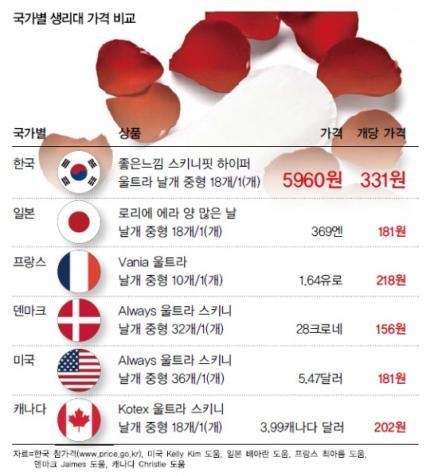 주요 국가 생리대 가격