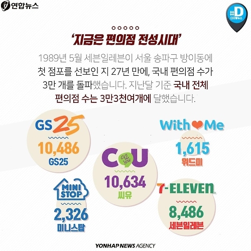 <카드뉴스> 편의점 점포 3만개…'전성시대'의 이면 - 2