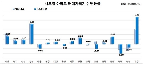 시도별 아파트 매매가격지수 변동률