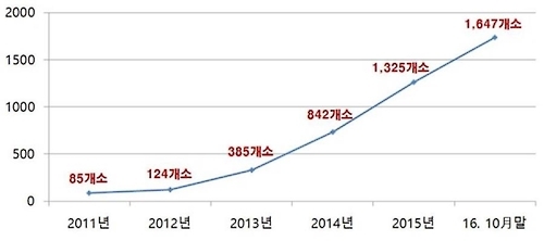 인증의료기관 확산…시행 6년 만에 전국 1천647개소로 증가 - 1