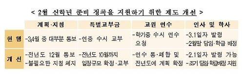 2월 신학년 준비 정착을 지원하기 위한 제도 개선 내용
