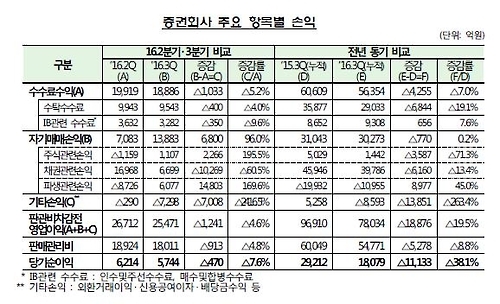 증권사 55곳 3분기 전체 순익 5천744억원…전 분기比 7.6%↓ - 1