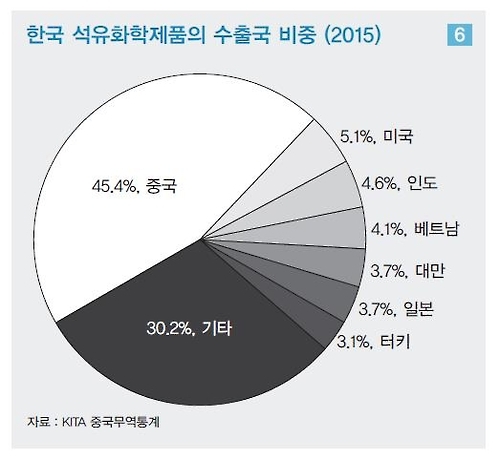 LG硏 "트럼프 리스크에 한국 석유화학 수출 우려" - 1