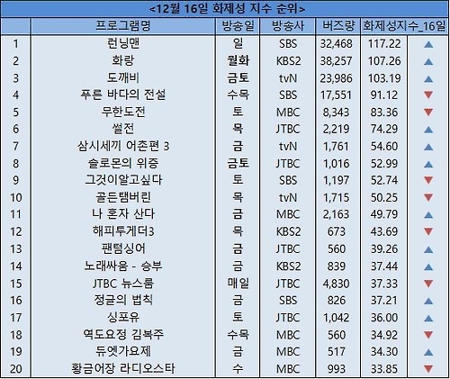 '도깨비' 주춤…예능과 시사프로에 화제성 밀려 - 3