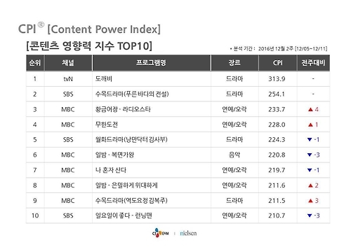 <시청자가 찜한 TV> '역도요정 김복주' 3계단↑ - 3