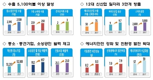 2017년 산업통상자원부 업무보고 기대효과
