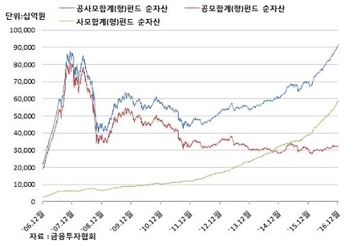 거액자산가들, 해외부동산 등 사모펀드투자 대거 늘려(종합) - 1