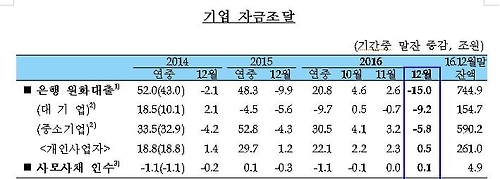 작년 12월 은행 가계대출 3.5조↑…증가세 둔화 - 2