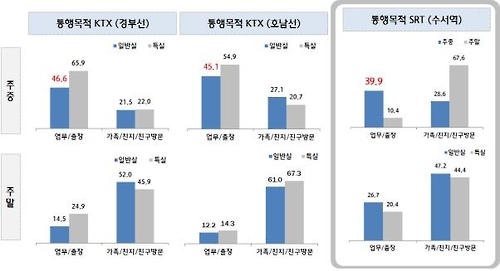고속철도 통행 목적 설문조사 결과