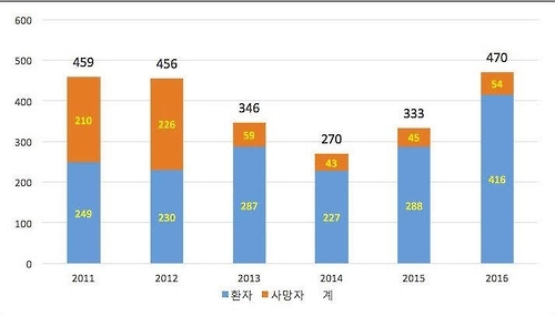 6년간 석면 피해자 추이