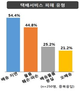 "택배 소비자 만족도 1위는 우체국택배" - 2