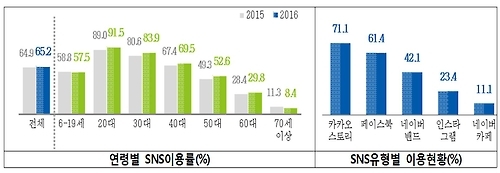 '전 국민 인터넷 시대'…60대 이상도 2명 중 1명꼴(종합) - 4