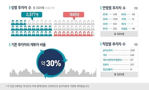 (자료제공=와디즈)